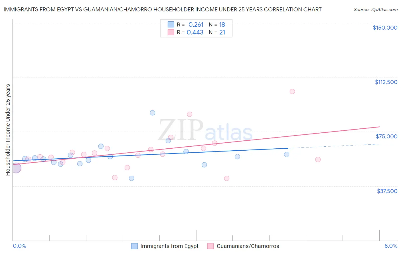 Immigrants from Egypt vs Guamanian/Chamorro Householder Income Under 25 years