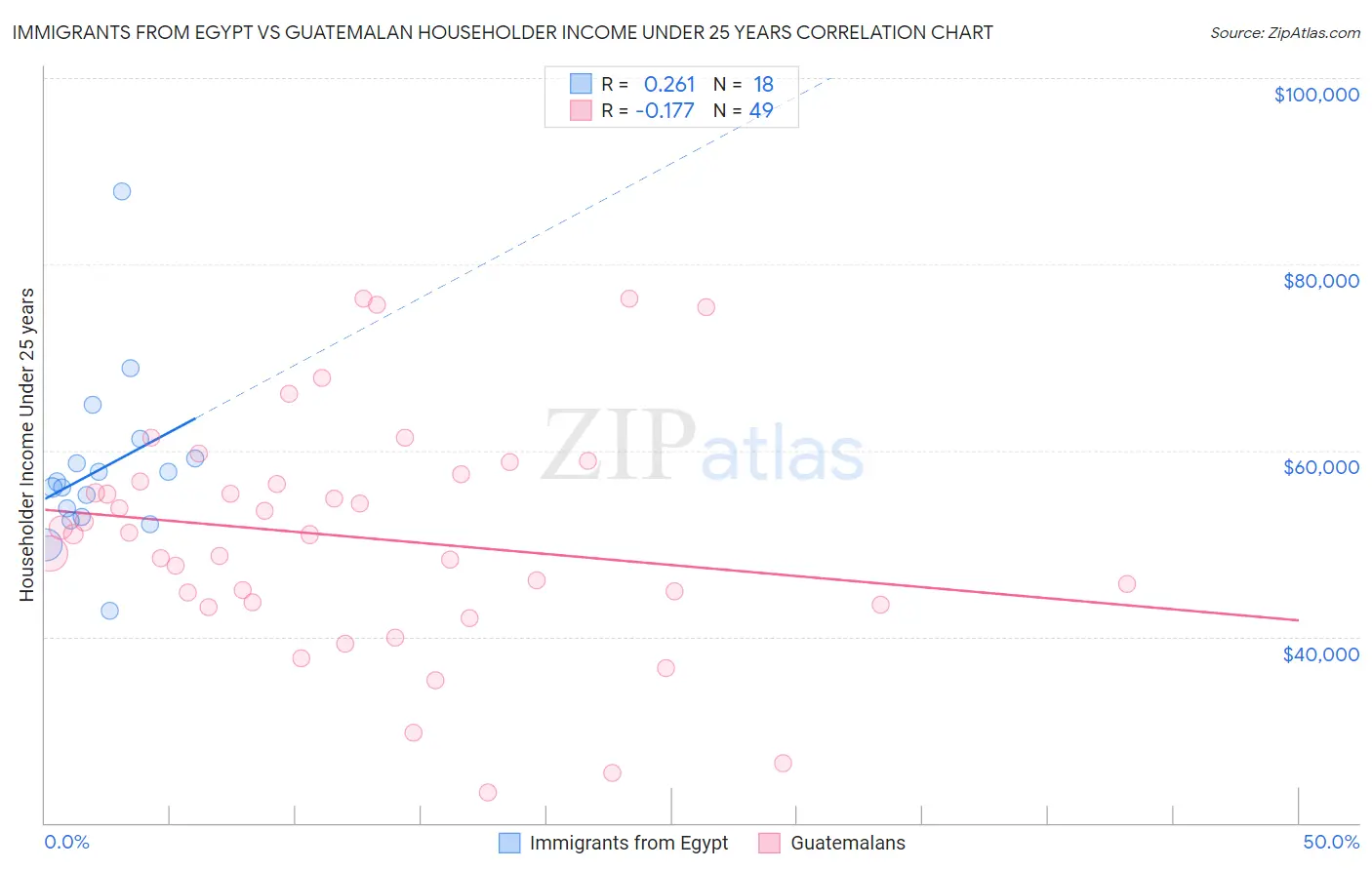 Immigrants from Egypt vs Guatemalan Householder Income Under 25 years