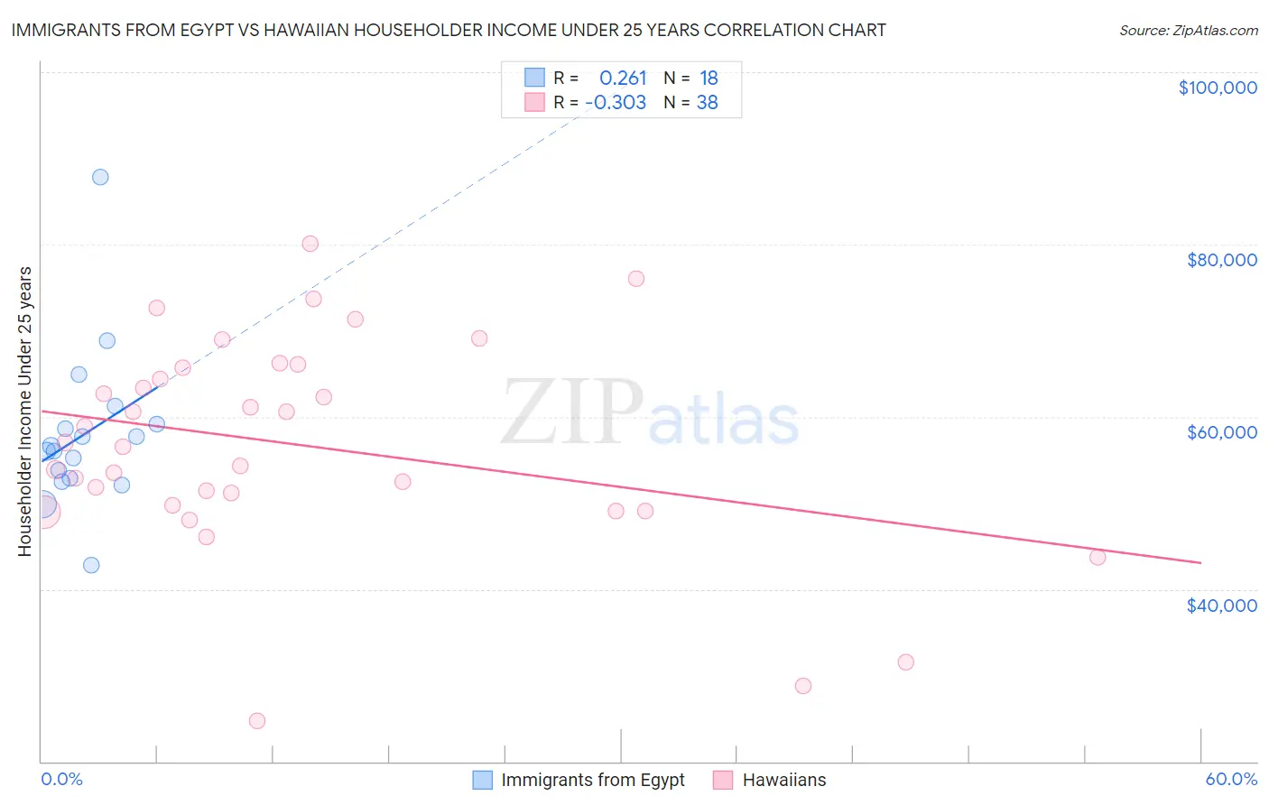 Immigrants from Egypt vs Hawaiian Householder Income Under 25 years