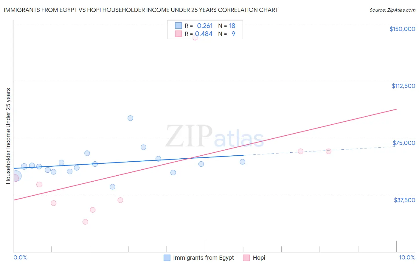 Immigrants from Egypt vs Hopi Householder Income Under 25 years