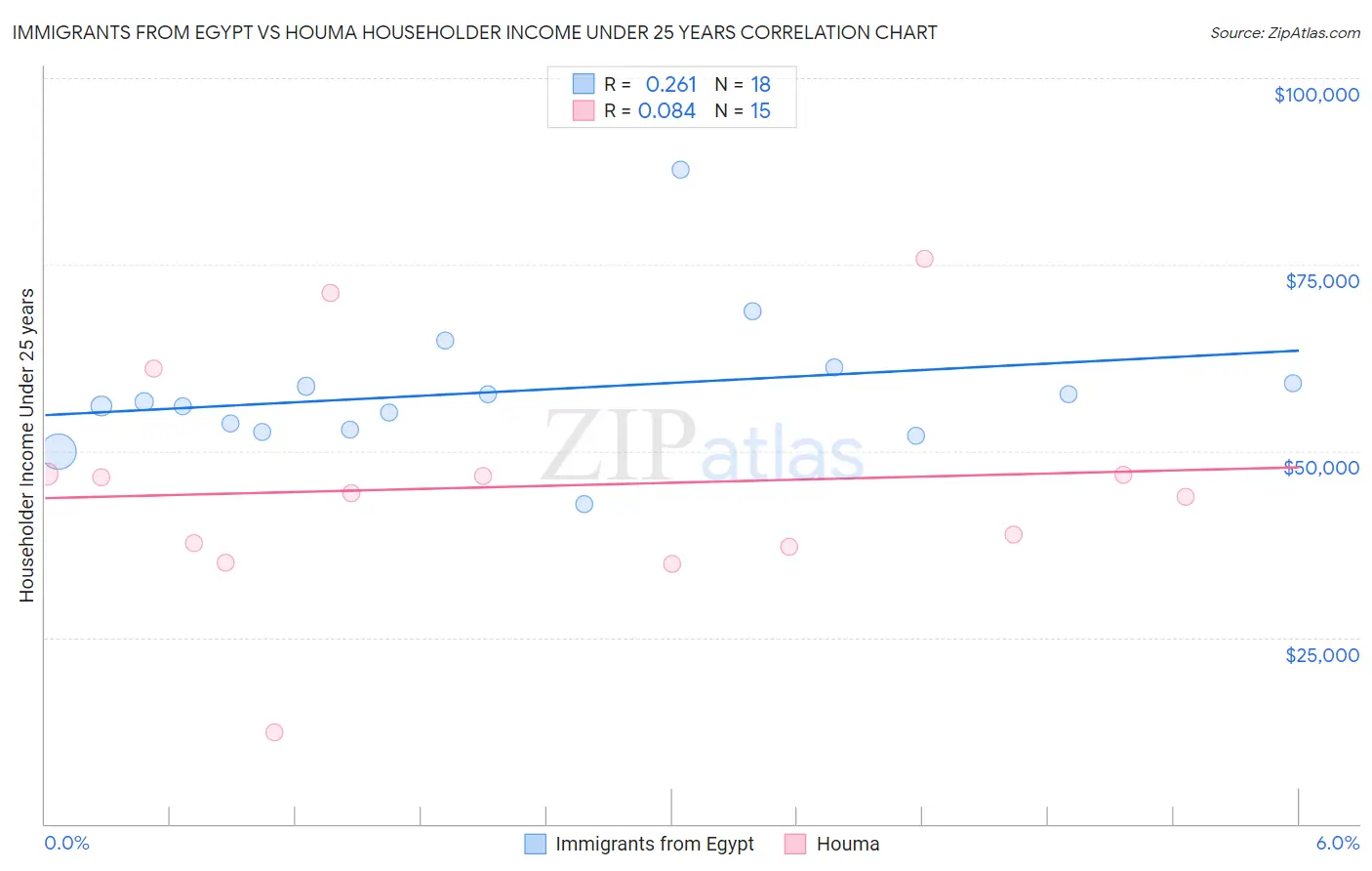Immigrants from Egypt vs Houma Householder Income Under 25 years