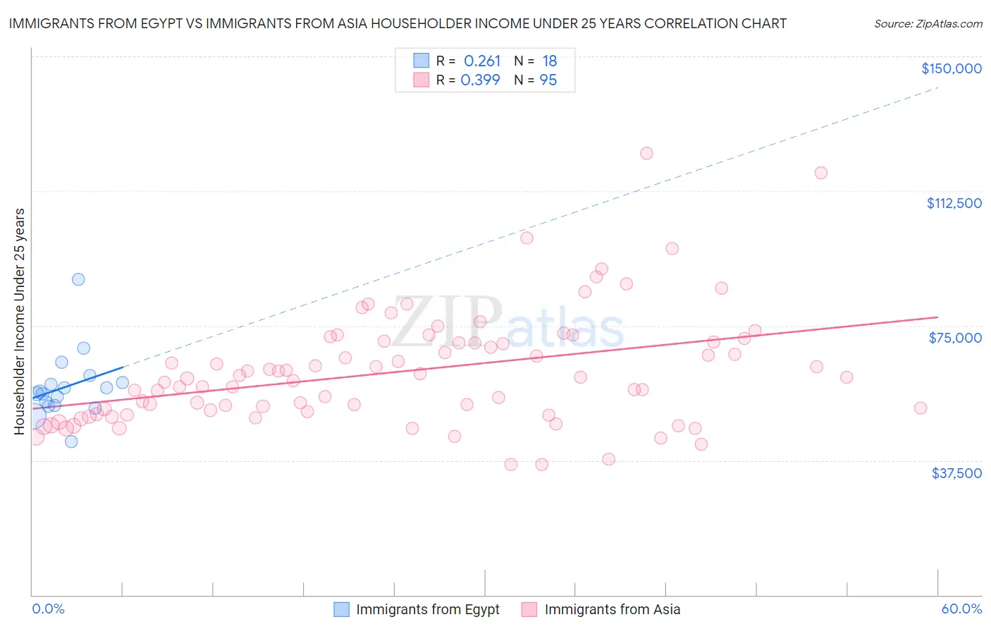 Immigrants from Egypt vs Immigrants from Asia Householder Income Under 25 years