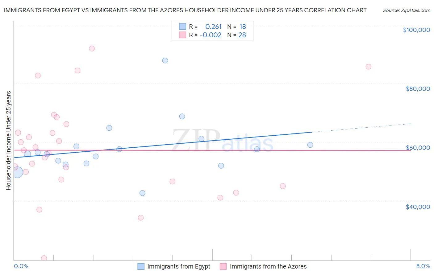 Immigrants from Egypt vs Immigrants from the Azores Householder Income Under 25 years