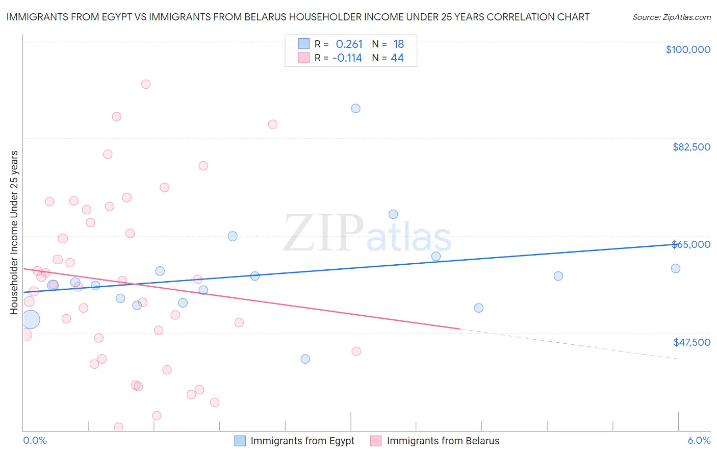 Immigrants from Egypt vs Immigrants from Belarus Householder Income Under 25 years