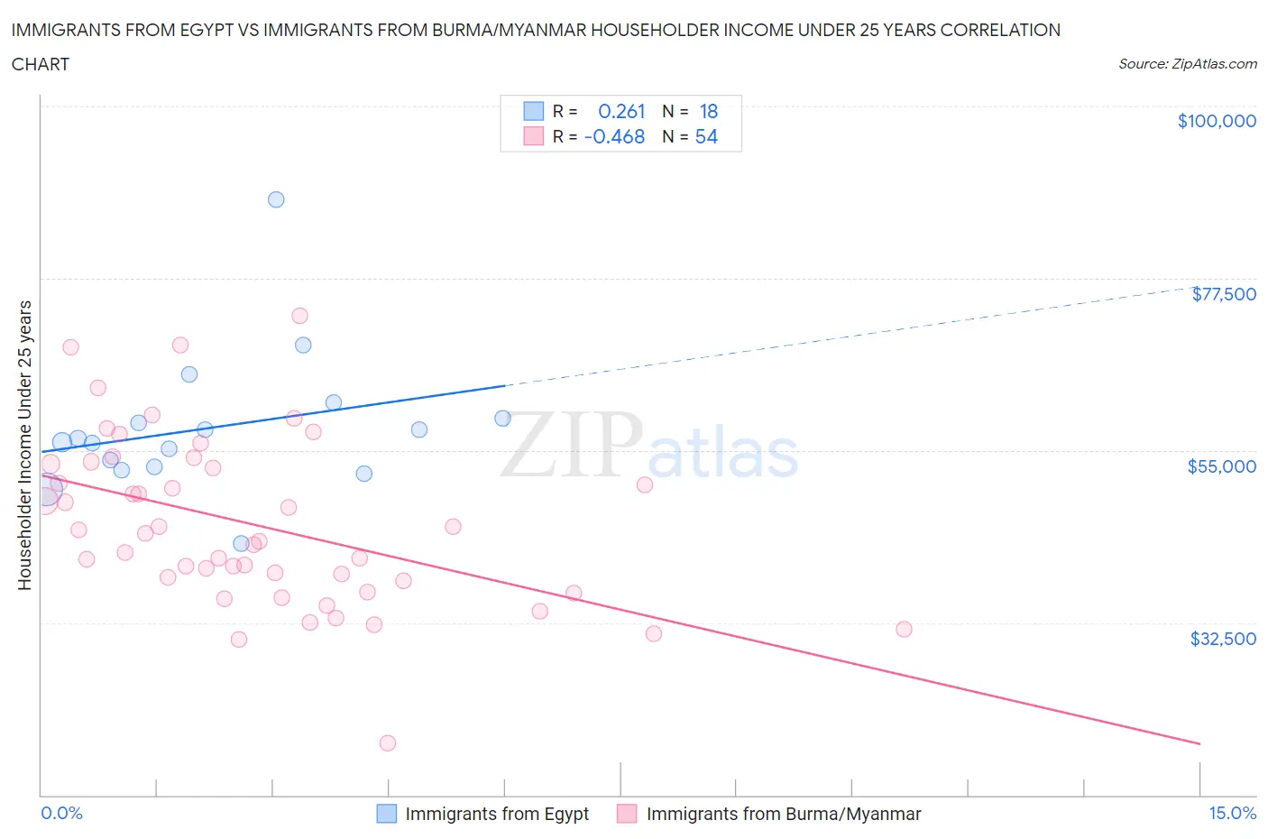 Immigrants from Egypt vs Immigrants from Burma/Myanmar Householder Income Under 25 years