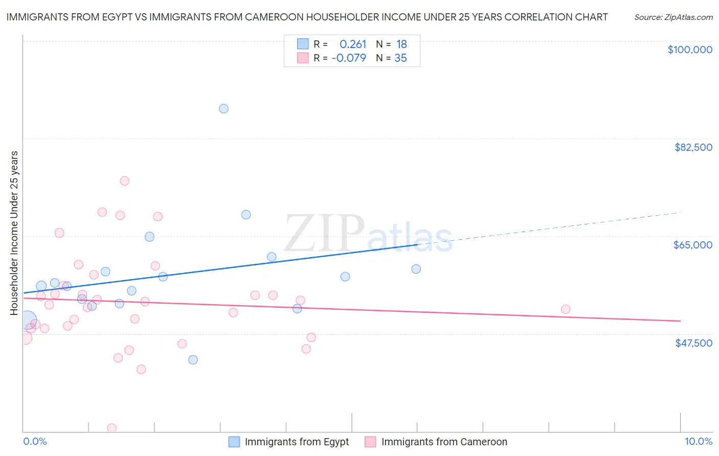 Immigrants from Egypt vs Immigrants from Cameroon Householder Income Under 25 years