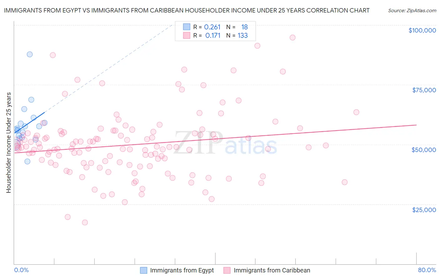 Immigrants from Egypt vs Immigrants from Caribbean Householder Income Under 25 years