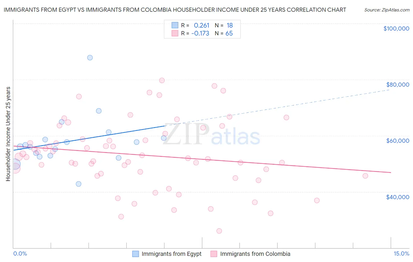 Immigrants from Egypt vs Immigrants from Colombia Householder Income Under 25 years