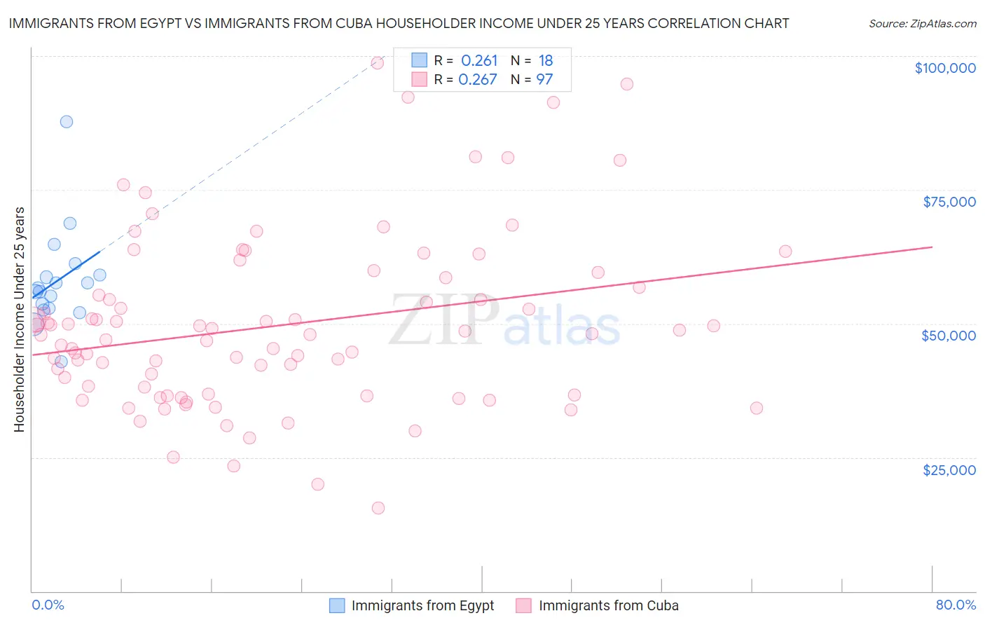 Immigrants from Egypt vs Immigrants from Cuba Householder Income Under 25 years