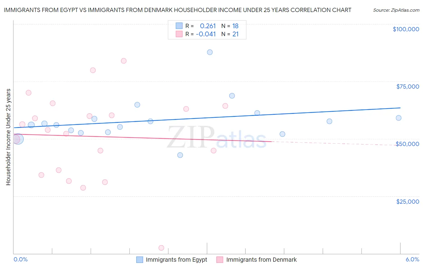 Immigrants from Egypt vs Immigrants from Denmark Householder Income Under 25 years