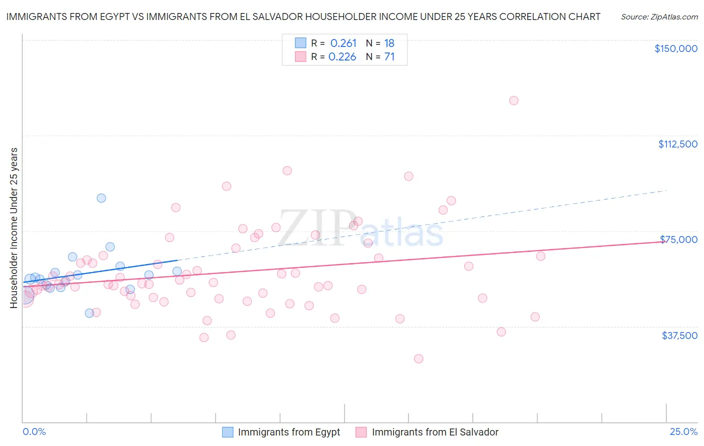 Immigrants from Egypt vs Immigrants from El Salvador Householder Income Under 25 years