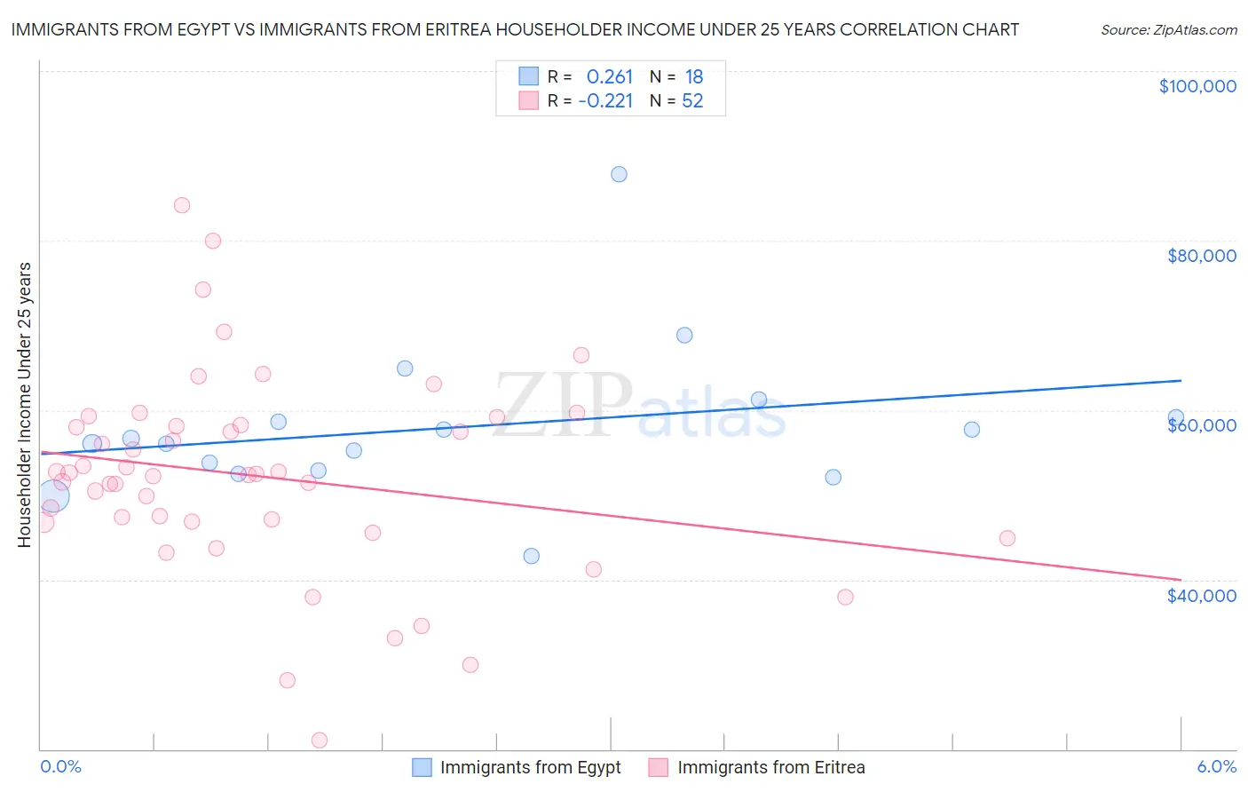 Immigrants from Egypt vs Immigrants from Eritrea Householder Income Under 25 years
