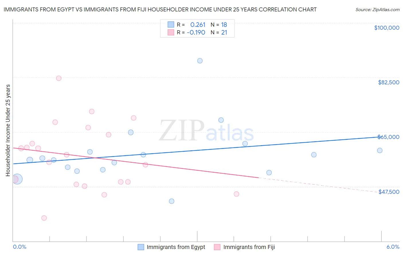 Immigrants from Egypt vs Immigrants from Fiji Householder Income Under 25 years