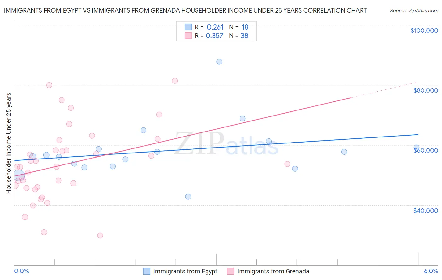 Immigrants from Egypt vs Immigrants from Grenada Householder Income Under 25 years