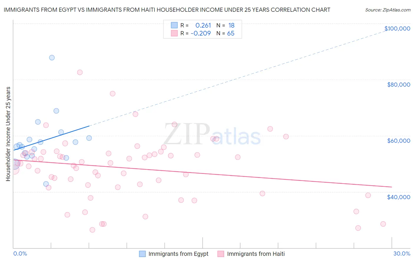 Immigrants from Egypt vs Immigrants from Haiti Householder Income Under 25 years