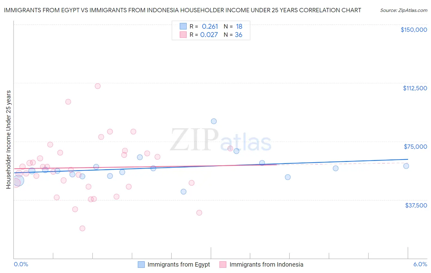 Immigrants from Egypt vs Immigrants from Indonesia Householder Income Under 25 years