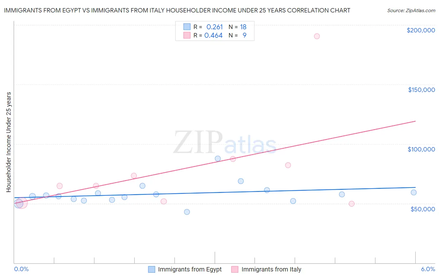 Immigrants from Egypt vs Immigrants from Italy Householder Income Under 25 years