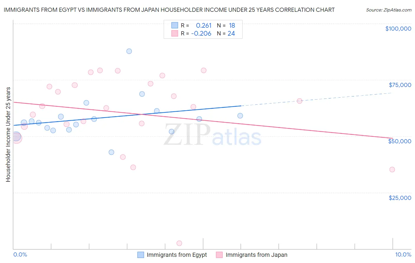 Immigrants from Egypt vs Immigrants from Japan Householder Income Under 25 years