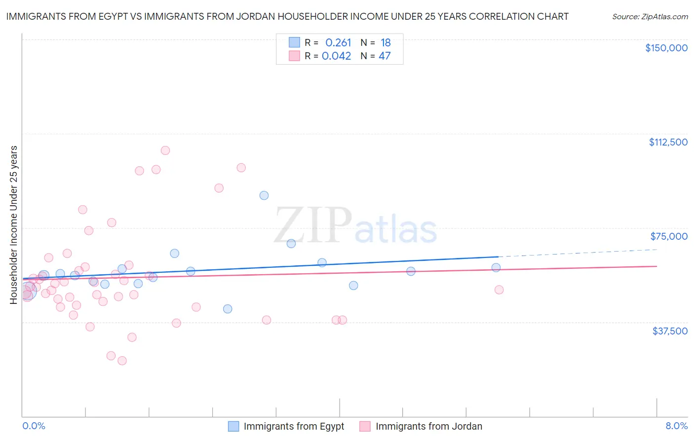 Immigrants from Egypt vs Immigrants from Jordan Householder Income Under 25 years