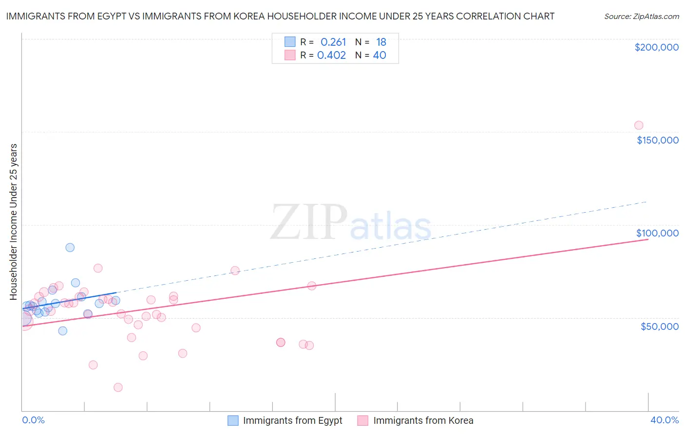 Immigrants from Egypt vs Immigrants from Korea Householder Income Under 25 years
