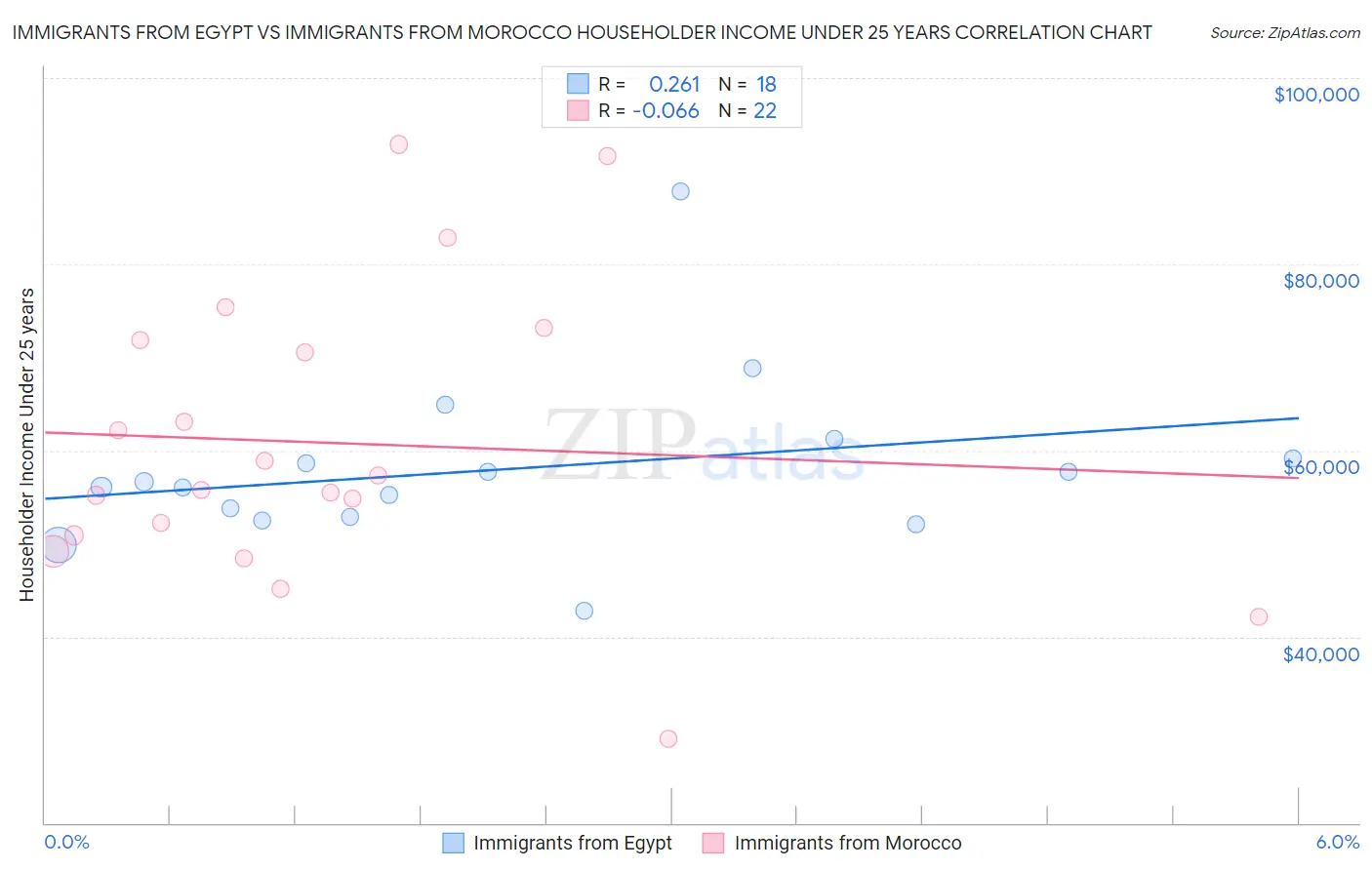 Immigrants from Egypt vs Immigrants from Morocco Householder Income Under 25 years