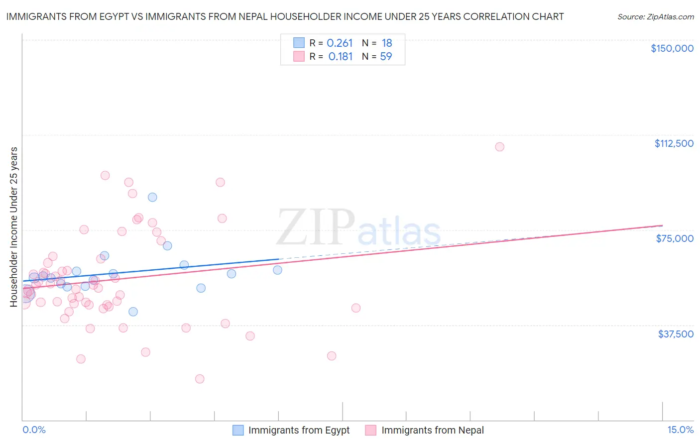 Immigrants from Egypt vs Immigrants from Nepal Householder Income Under 25 years