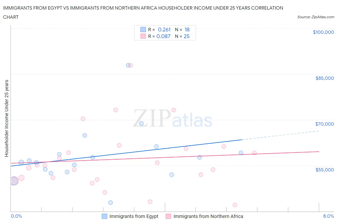 Immigrants from Egypt vs Immigrants from Northern Africa Householder Income Under 25 years