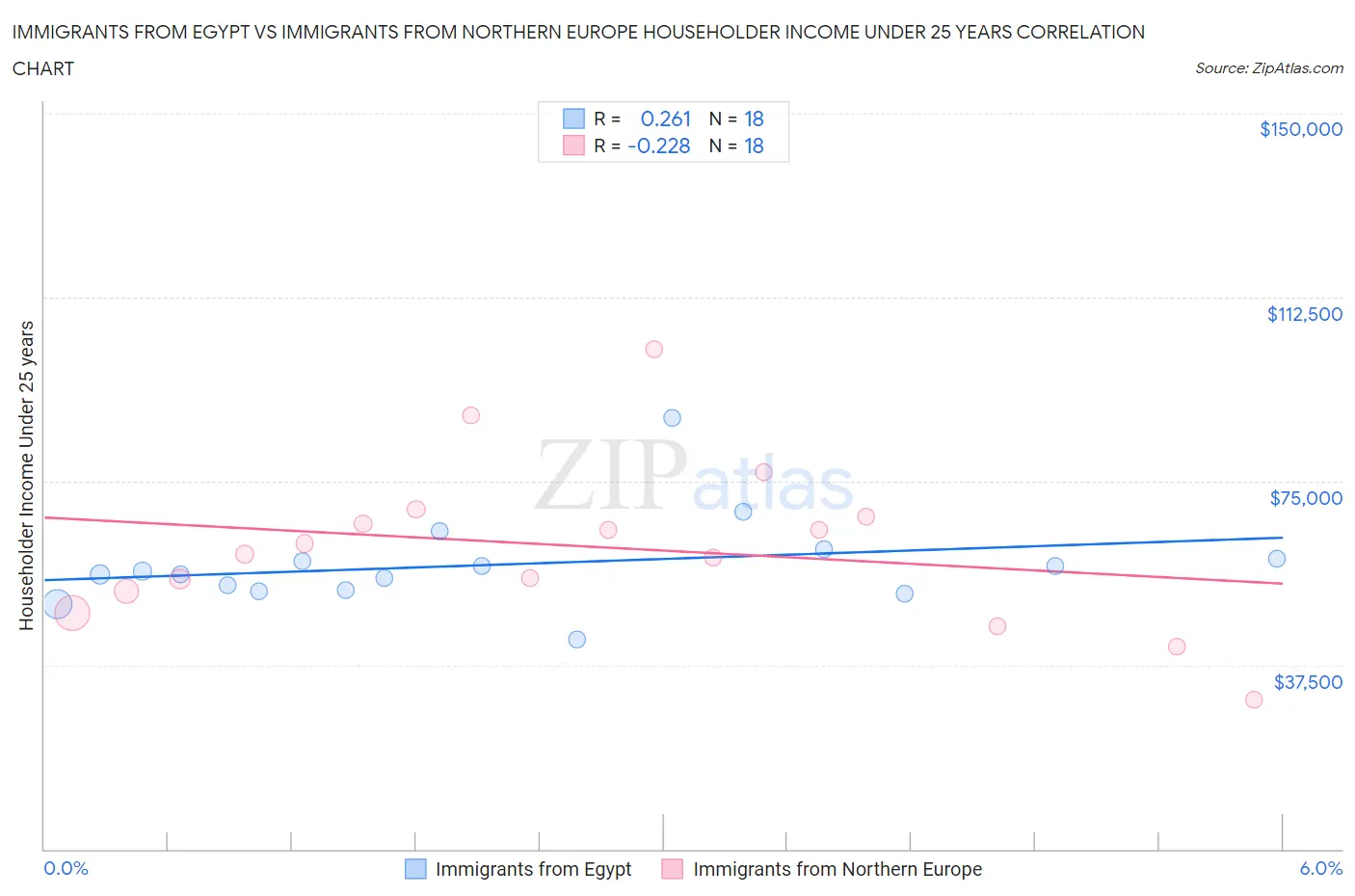 Immigrants from Egypt vs Immigrants from Northern Europe Householder Income Under 25 years