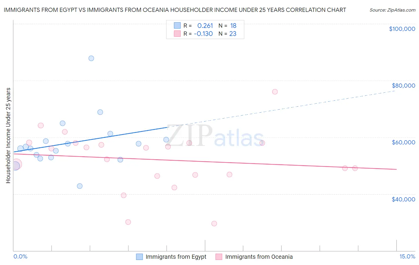 Immigrants from Egypt vs Immigrants from Oceania Householder Income Under 25 years