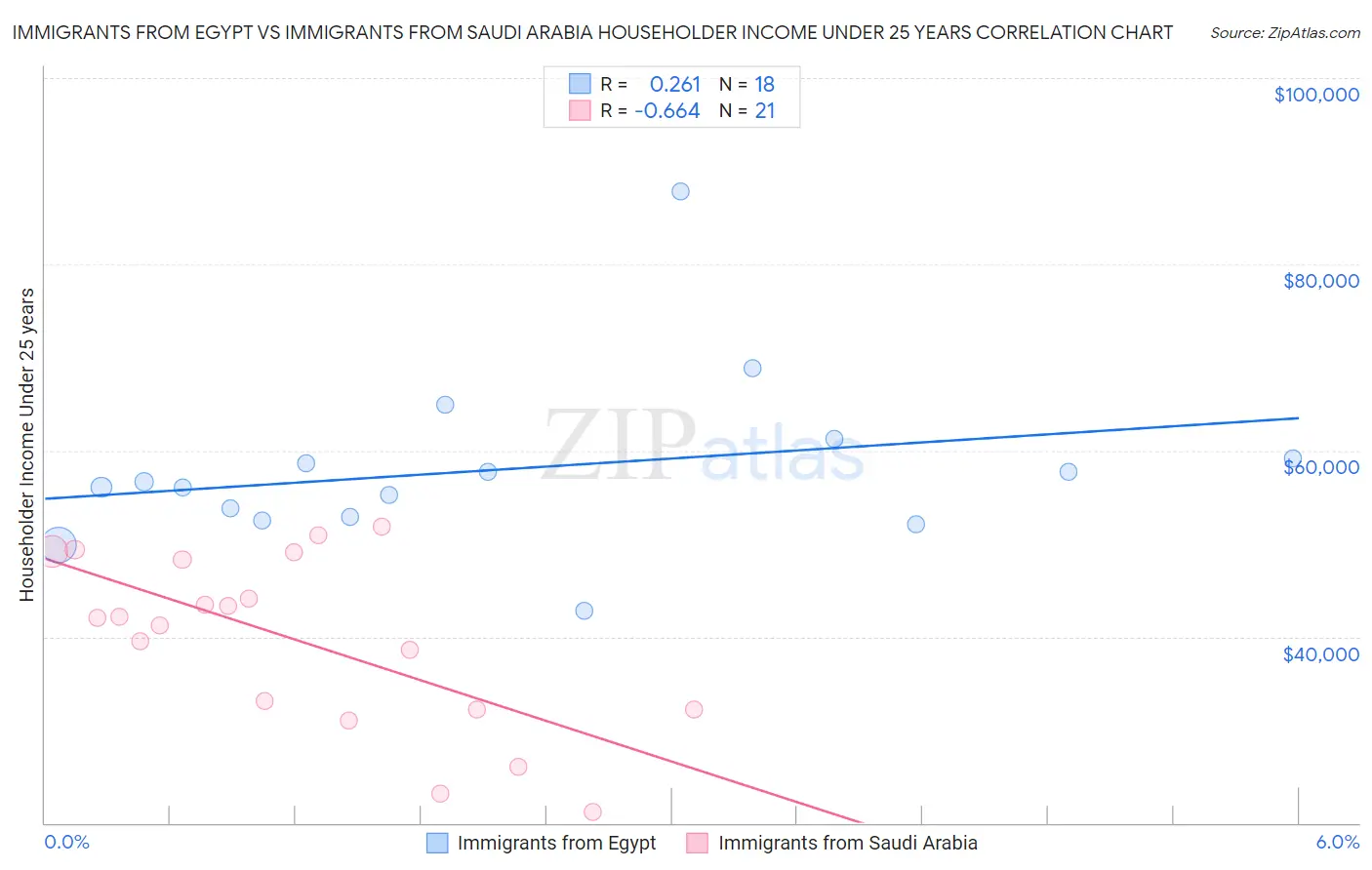 Immigrants from Egypt vs Immigrants from Saudi Arabia Householder Income Under 25 years