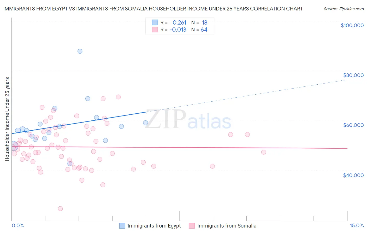 Immigrants from Egypt vs Immigrants from Somalia Householder Income Under 25 years