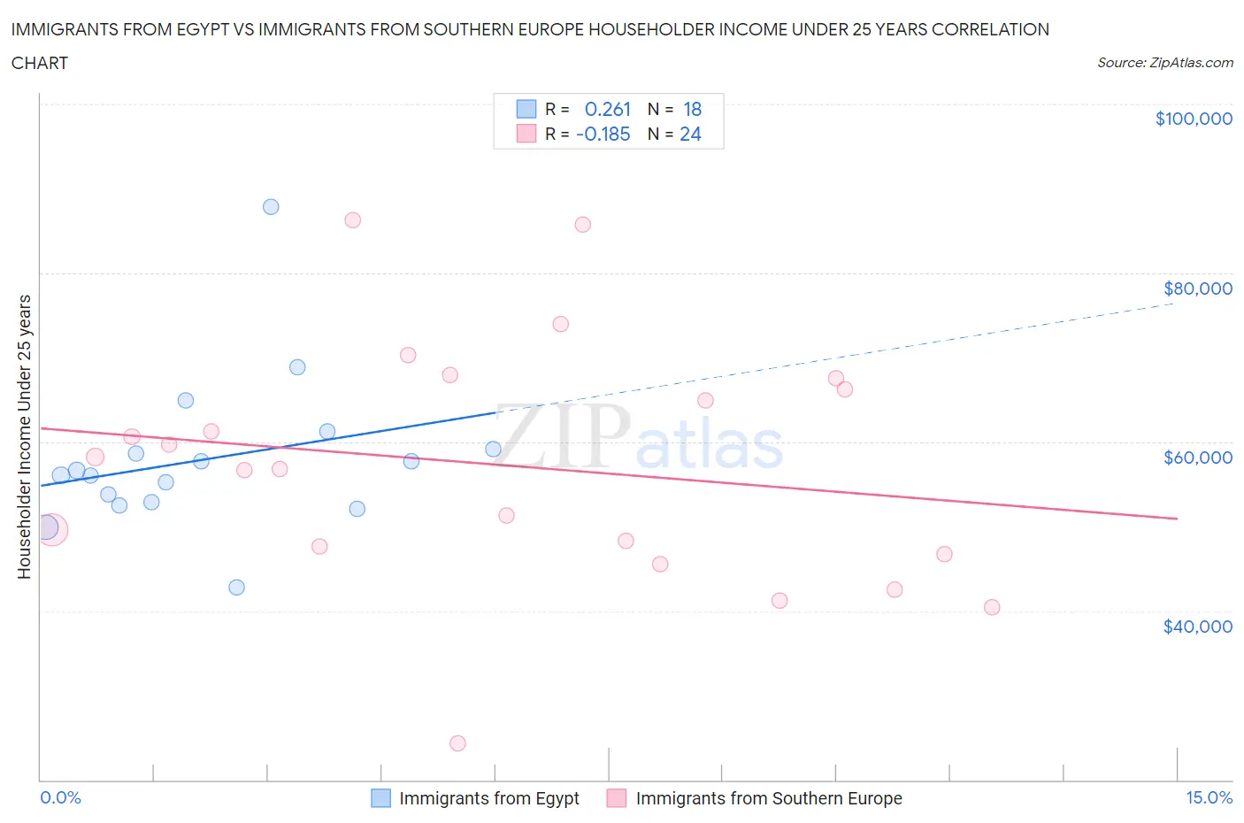 Immigrants from Egypt vs Immigrants from Southern Europe Householder Income Under 25 years
