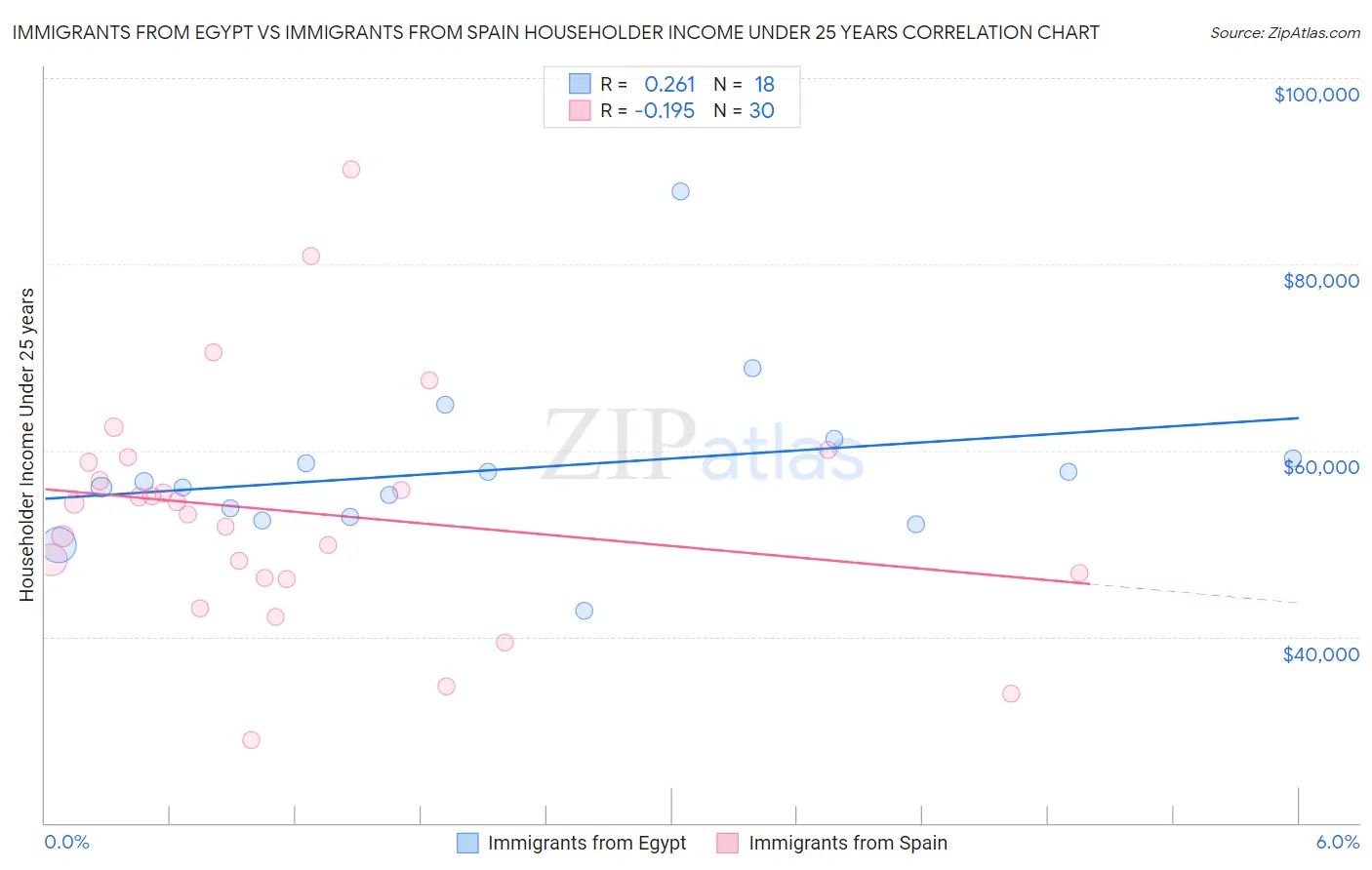Immigrants from Egypt vs Immigrants from Spain Householder Income Under 25 years