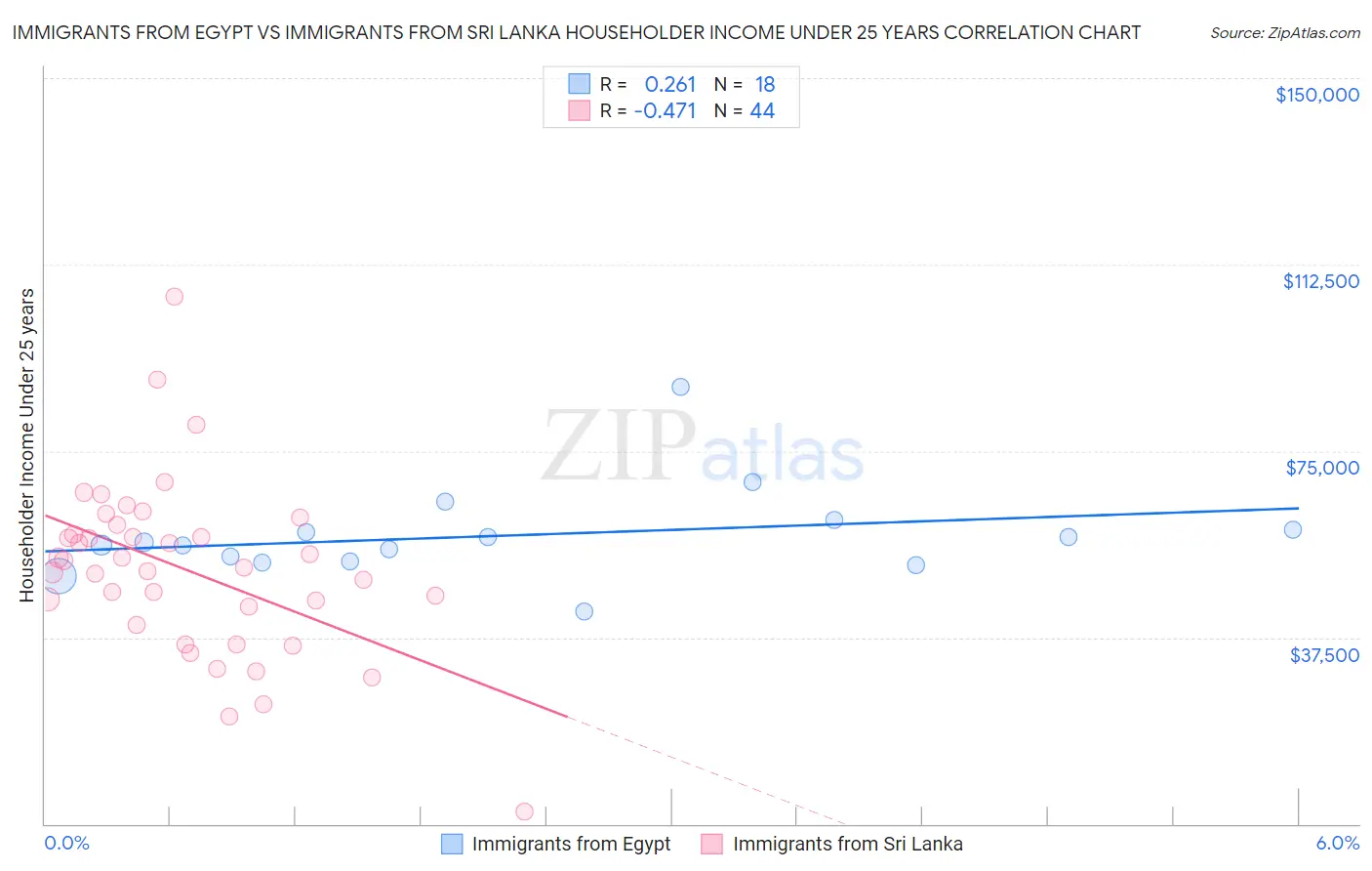 Immigrants from Egypt vs Immigrants from Sri Lanka Householder Income Under 25 years