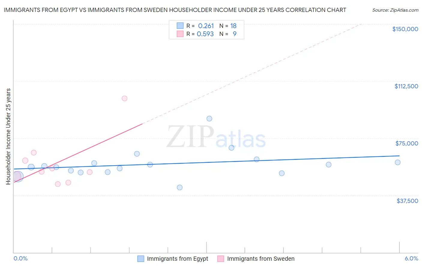 Immigrants from Egypt vs Immigrants from Sweden Householder Income Under 25 years