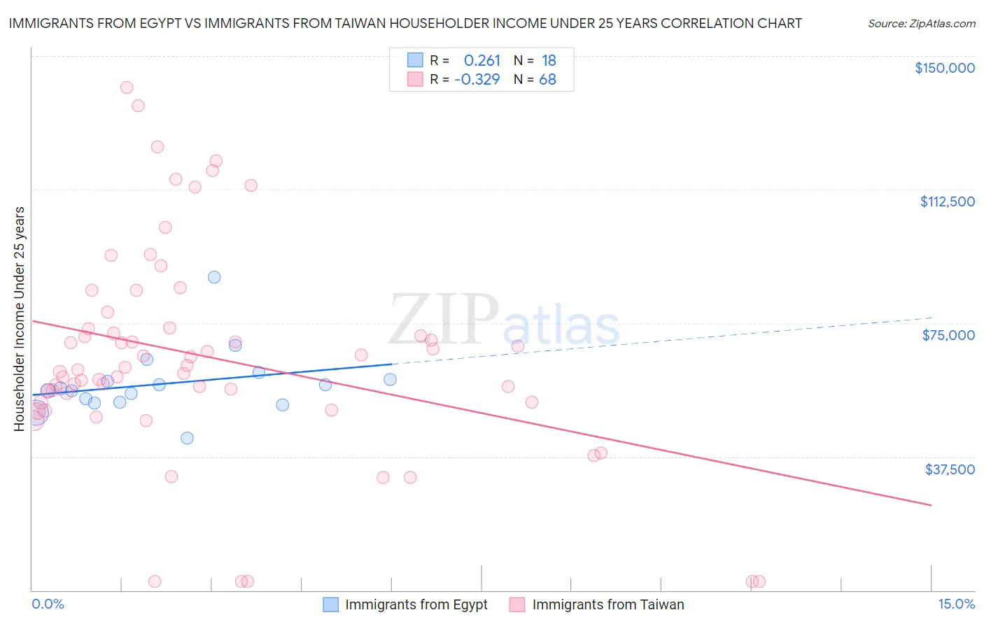 Immigrants from Egypt vs Immigrants from Taiwan Householder Income Under 25 years