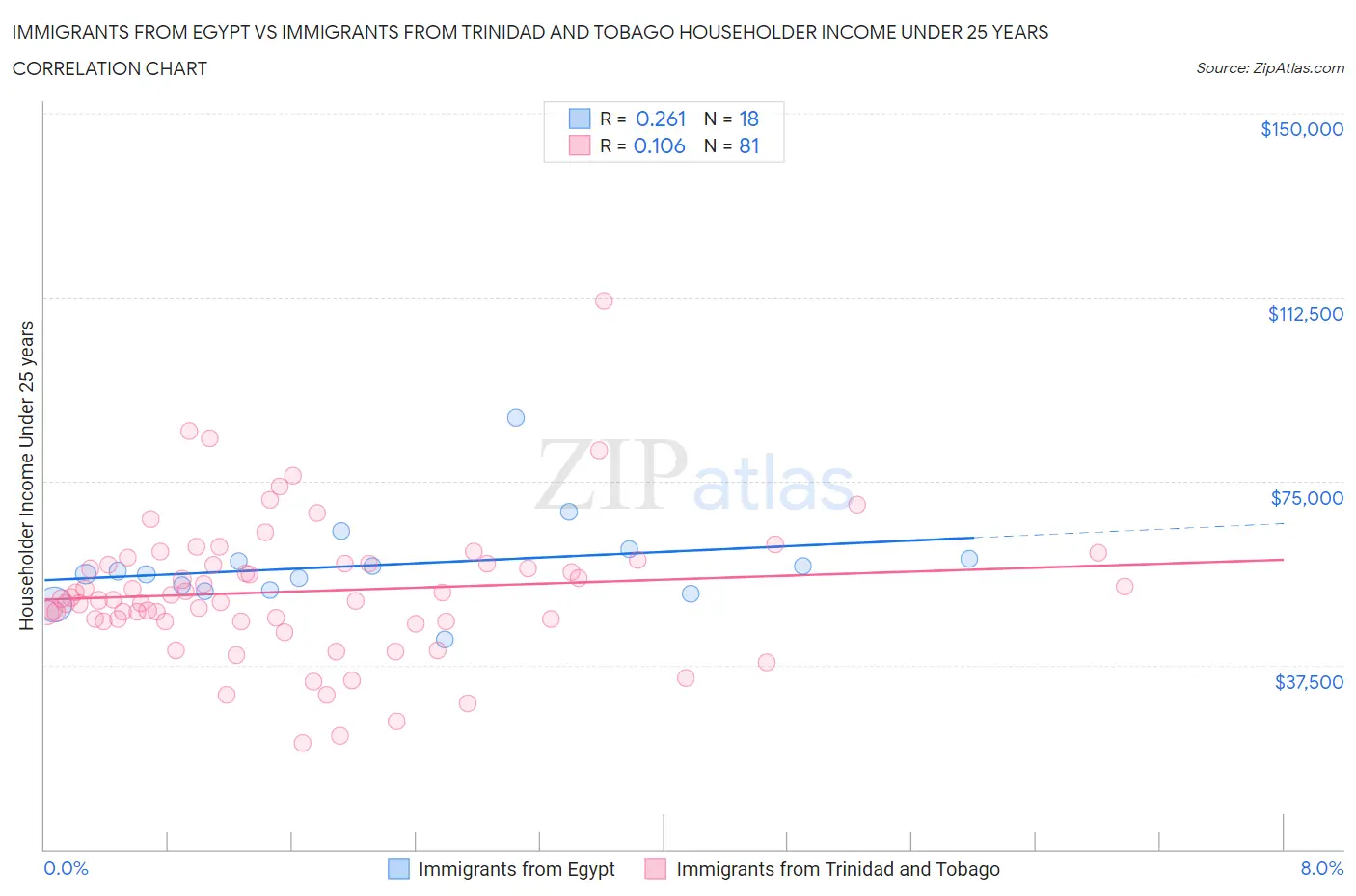 Immigrants from Egypt vs Immigrants from Trinidad and Tobago Householder Income Under 25 years