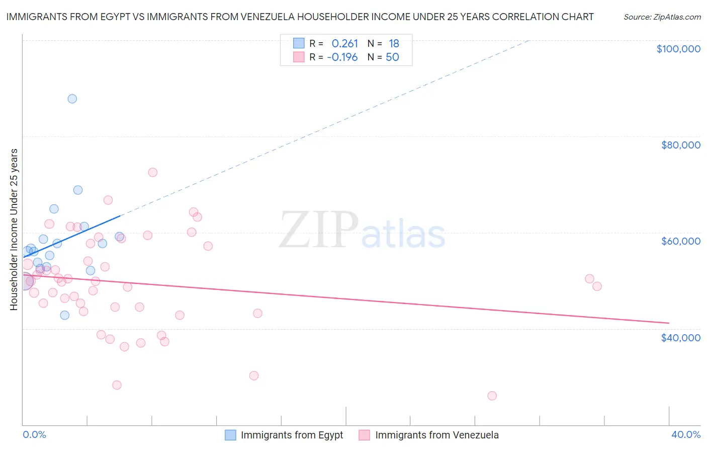 Immigrants from Egypt vs Immigrants from Venezuela Householder Income Under 25 years