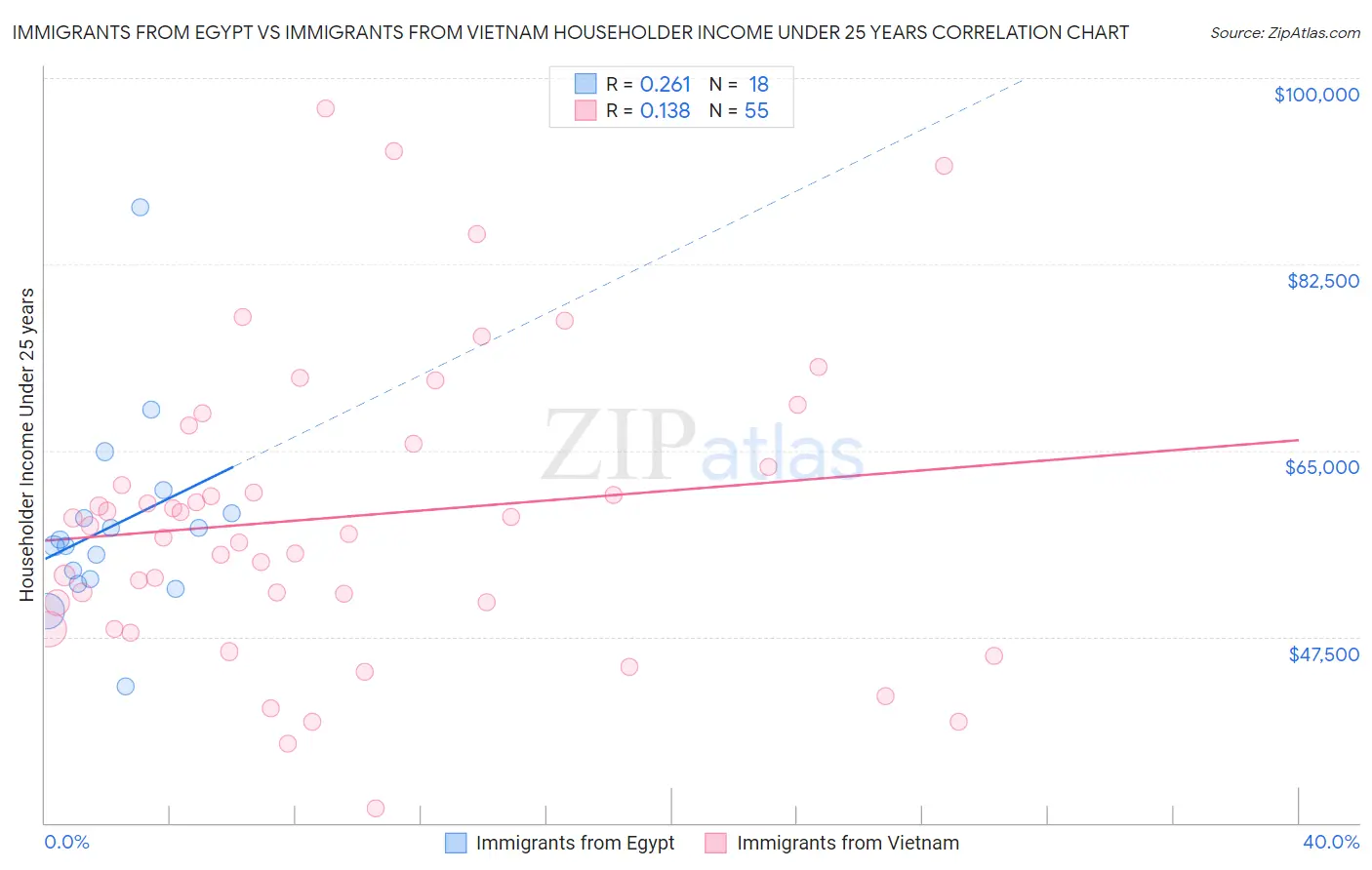 Immigrants from Egypt vs Immigrants from Vietnam Householder Income Under 25 years