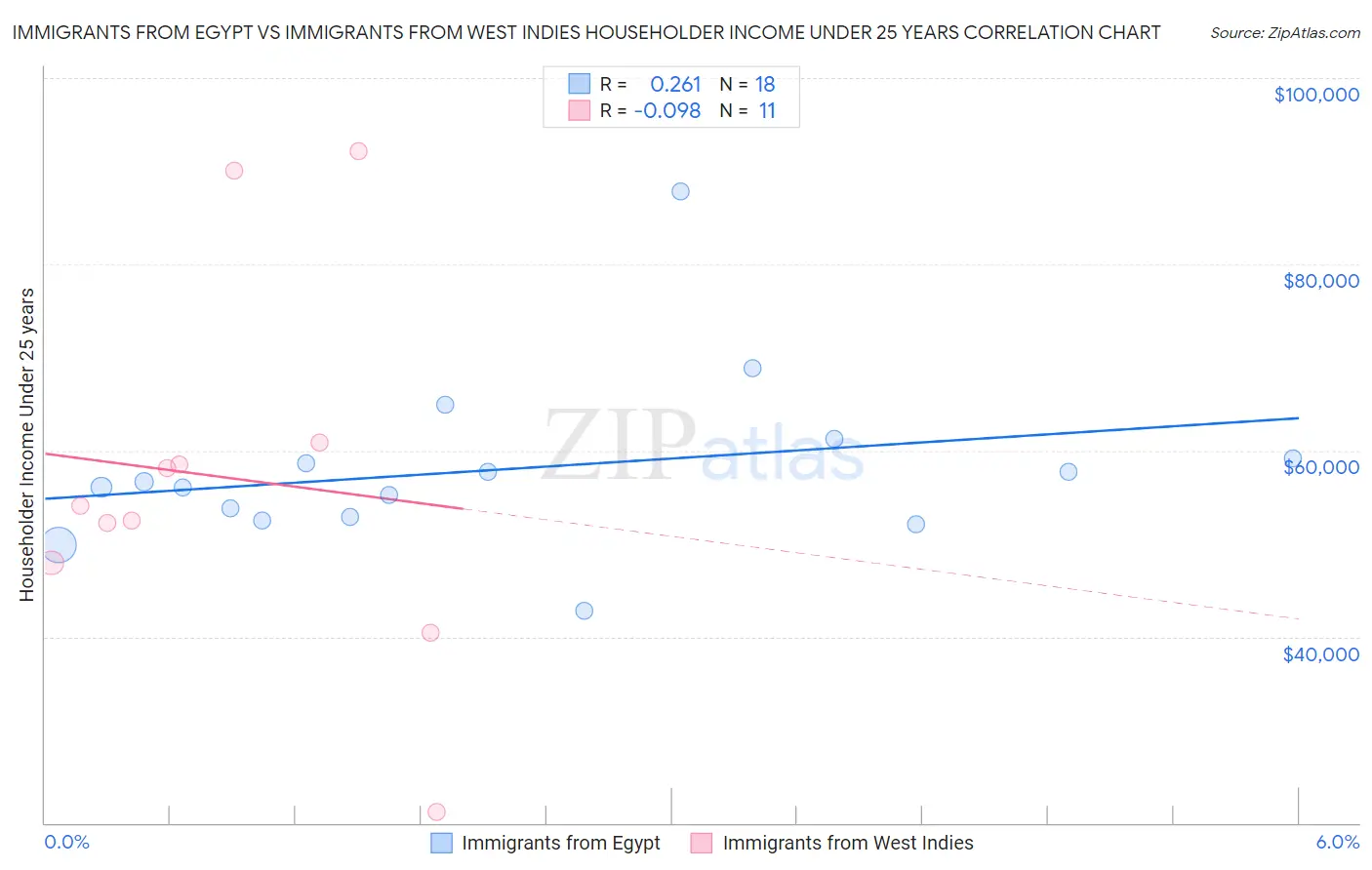 Immigrants from Egypt vs Immigrants from West Indies Householder Income Under 25 years