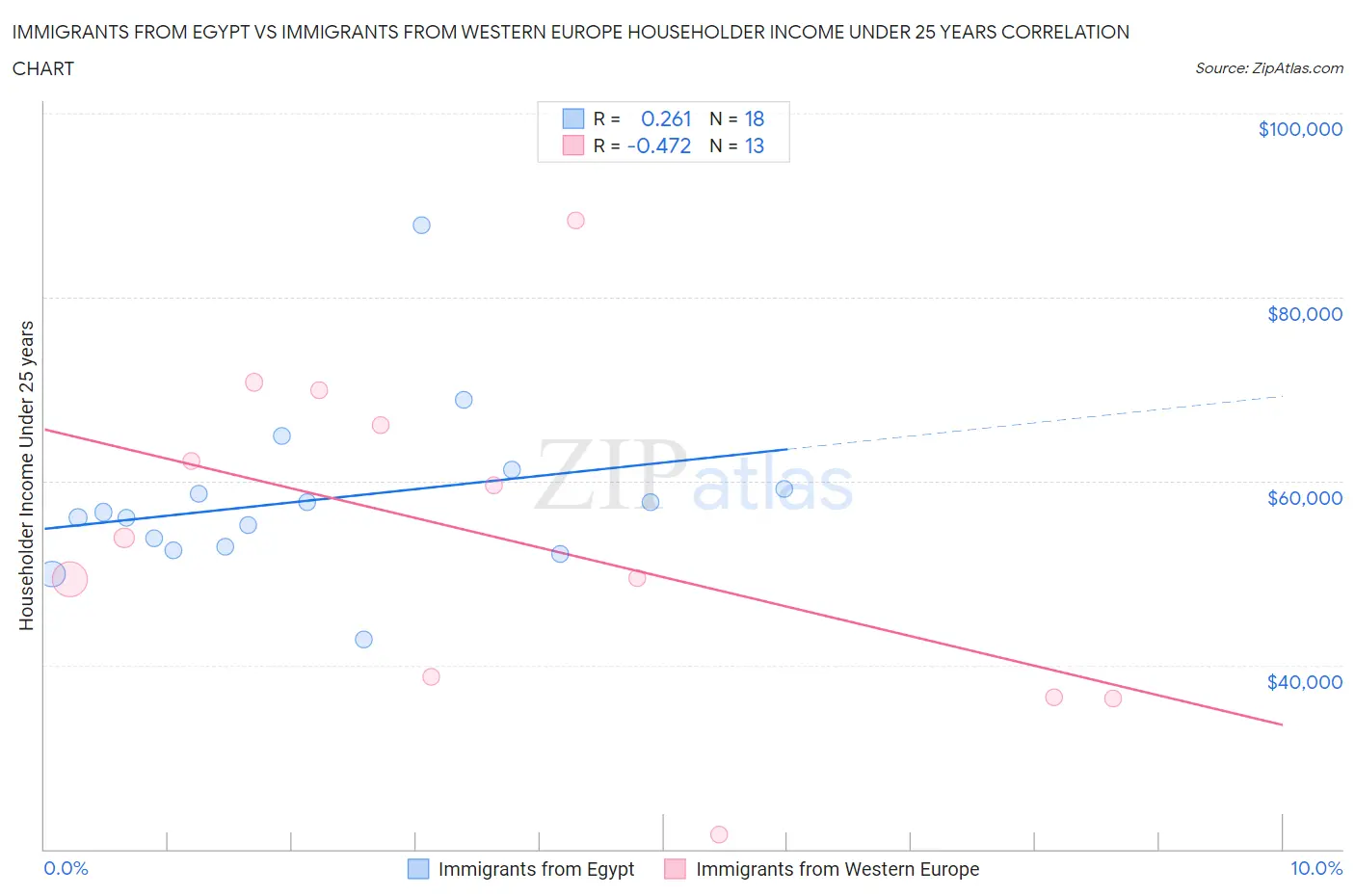 Immigrants from Egypt vs Immigrants from Western Europe Householder Income Under 25 years