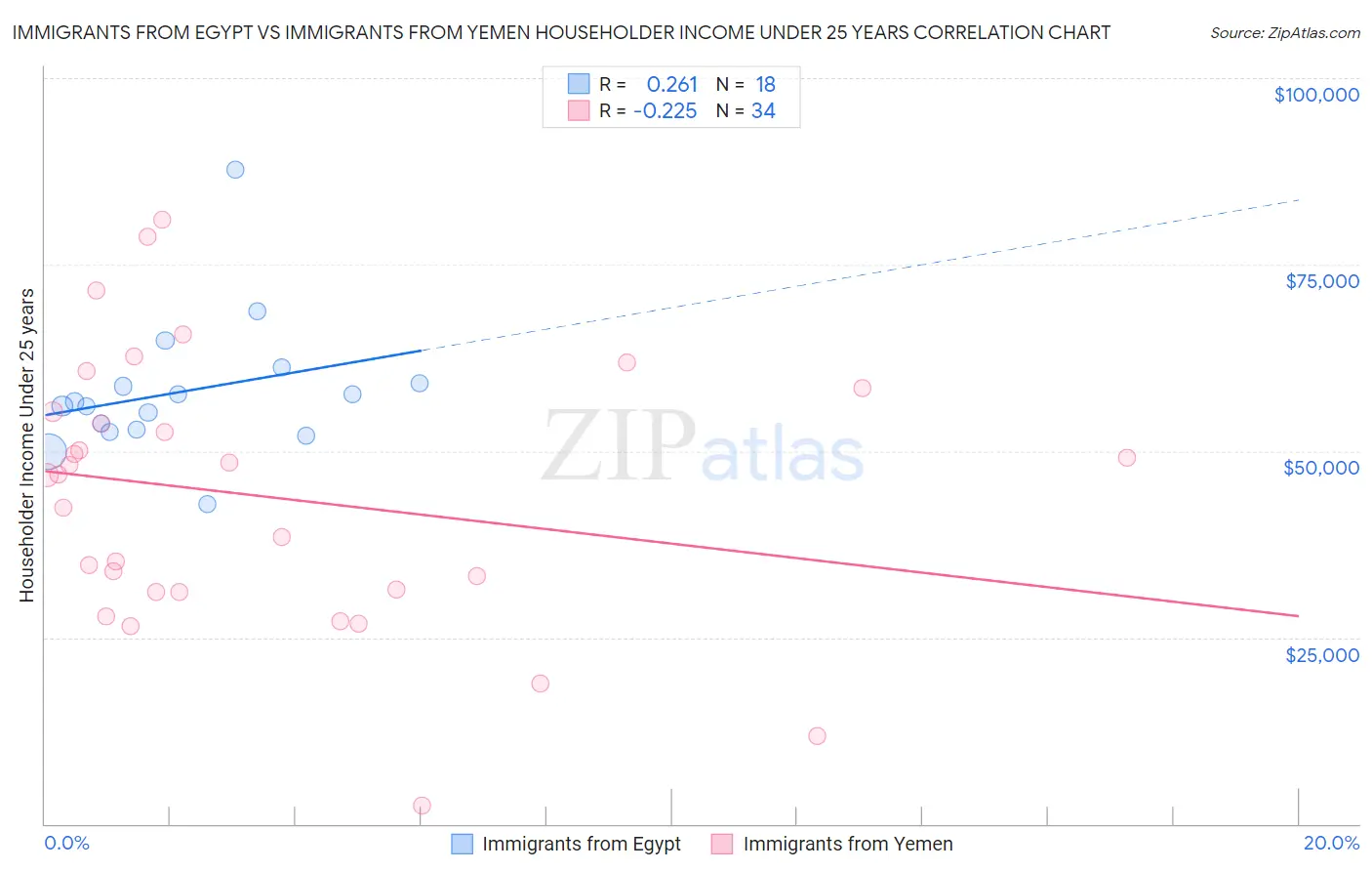 Immigrants from Egypt vs Immigrants from Yemen Householder Income Under 25 years