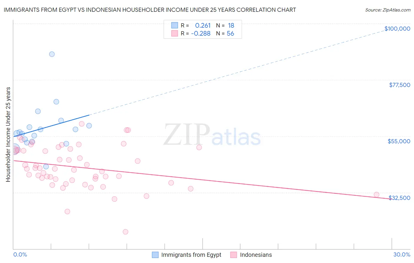 Immigrants from Egypt vs Indonesian Householder Income Under 25 years