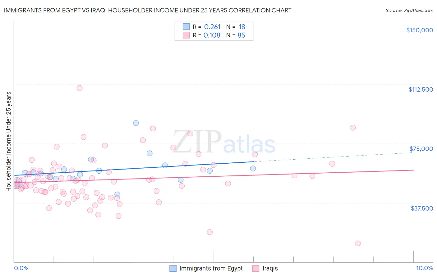 Immigrants from Egypt vs Iraqi Householder Income Under 25 years