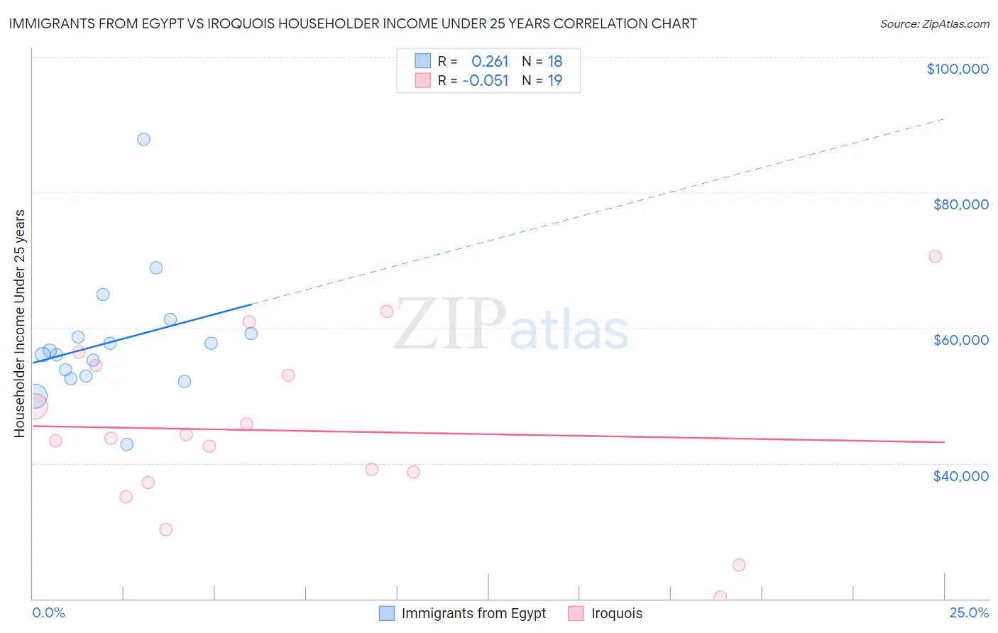Immigrants from Egypt vs Iroquois Householder Income Under 25 years