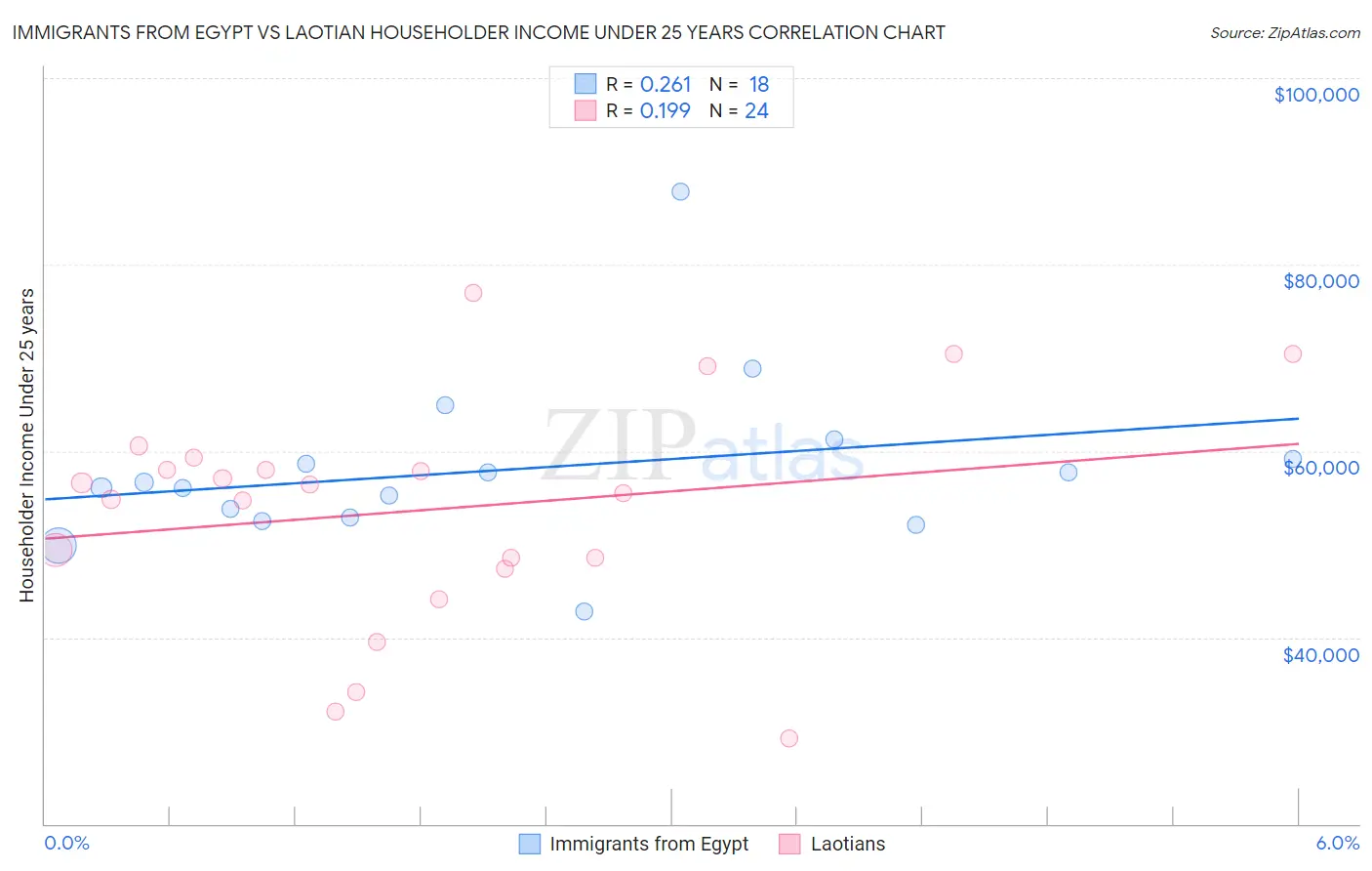 Immigrants from Egypt vs Laotian Householder Income Under 25 years