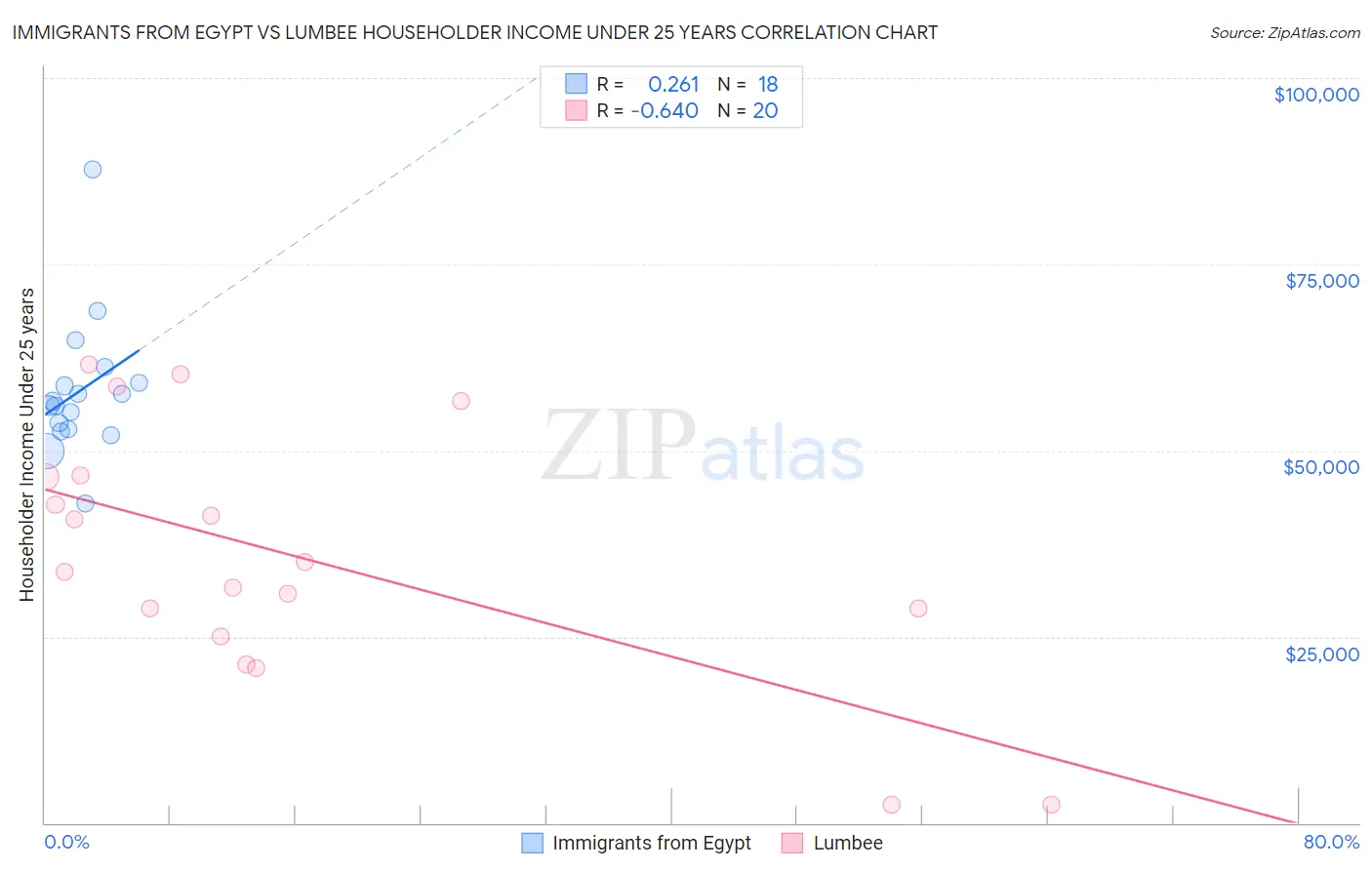 Immigrants from Egypt vs Lumbee Householder Income Under 25 years