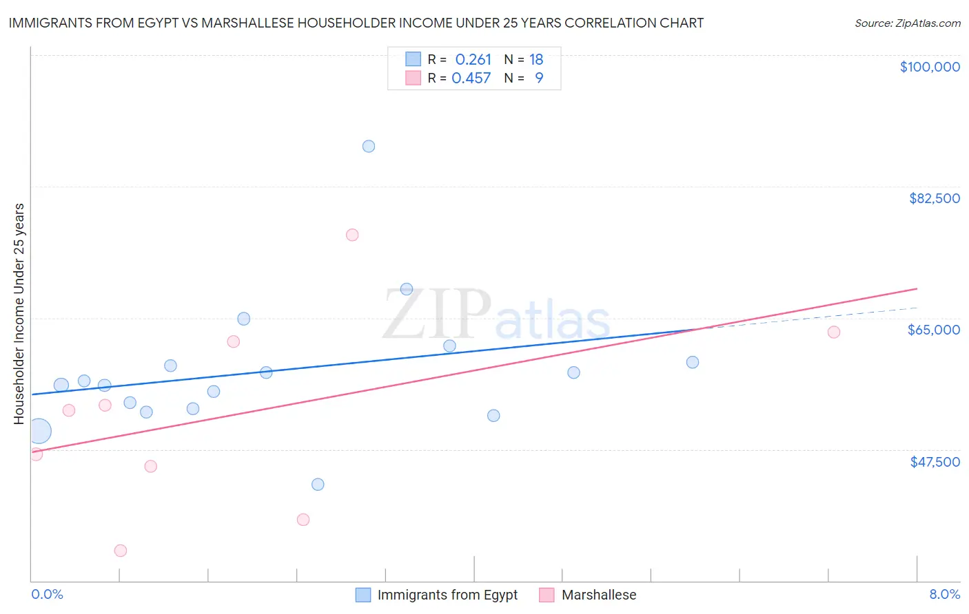 Immigrants from Egypt vs Marshallese Householder Income Under 25 years