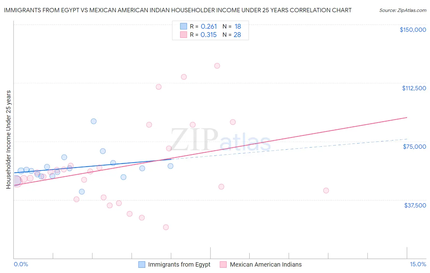 Immigrants from Egypt vs Mexican American Indian Householder Income Under 25 years