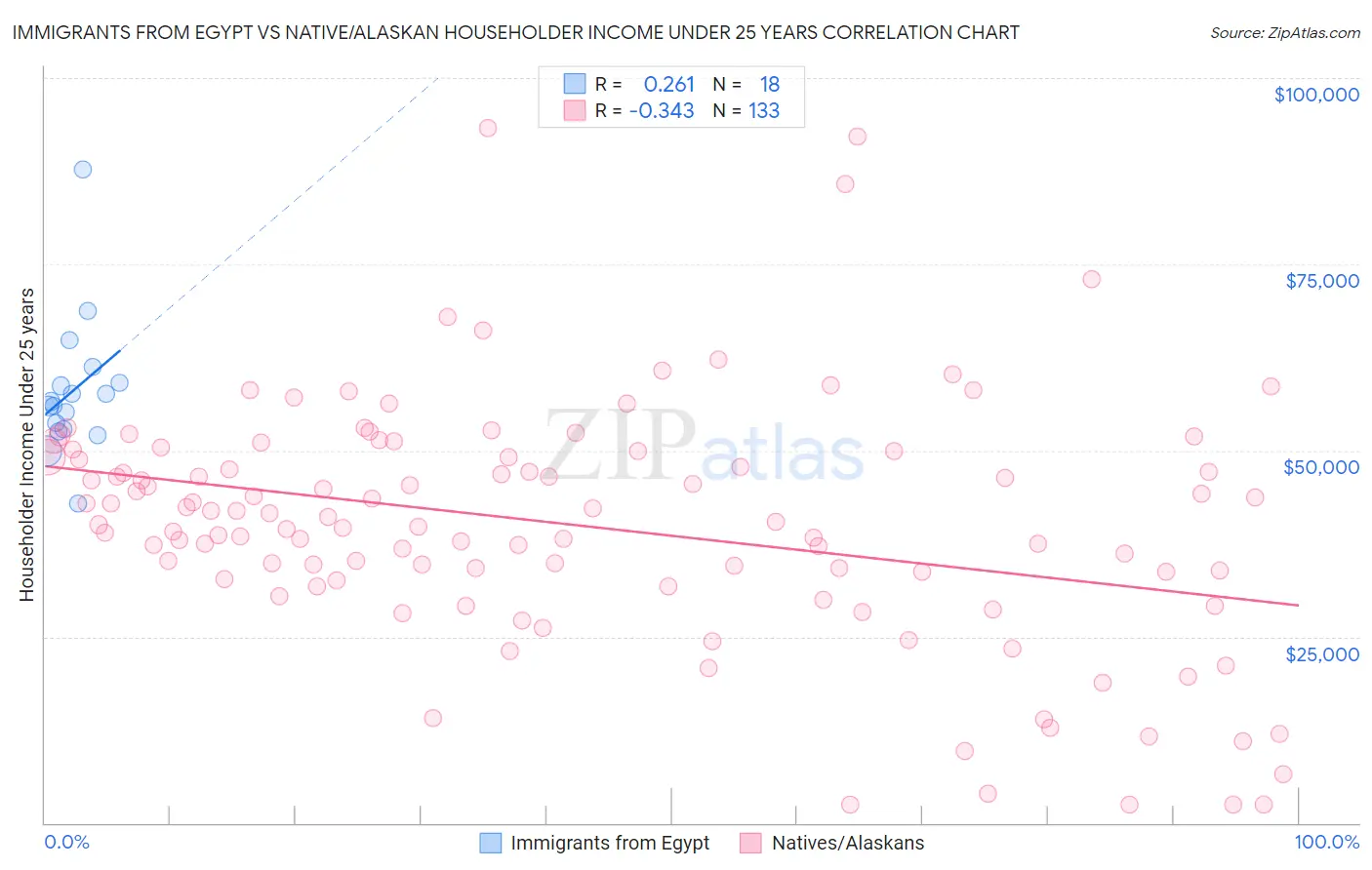 Immigrants from Egypt vs Native/Alaskan Householder Income Under 25 years